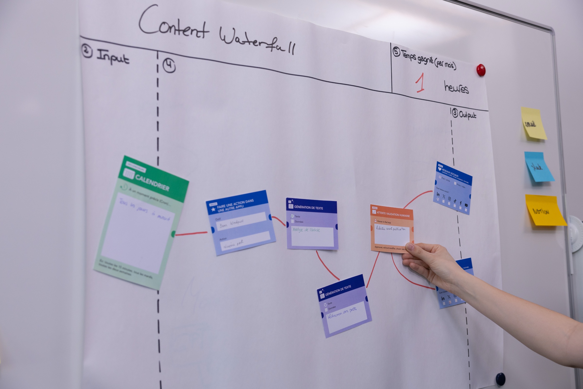Chaîne « Content Waterfall »: calendrier, WordPress, validation humaine, réseaux